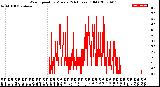 Milwaukee Weather Wind Speed<br>by Minute<br>(24 Hours) (Old)