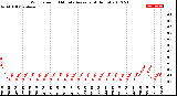 Milwaukee Weather Wind Speed<br>10 Minute Average<br>(4 Hours)