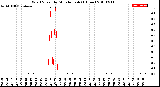 Milwaukee Weather Wind Speed<br>by Minute mph<br>(1 Hour)