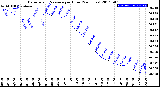 Milwaukee Weather Barometric Pressure<br>per Hour<br>(24 Hours)