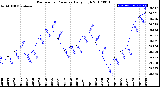 Milwaukee Weather Barometric Pressure<br>Daily High