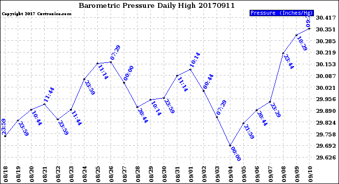 Milwaukee Weather Barometric Pressure<br>Daily High