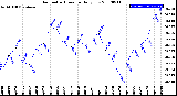 Milwaukee Weather Barometric Pressure<br>Daily Low