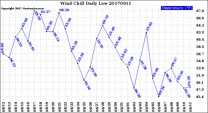 Milwaukee Weather Wind Chill<br>Daily Low