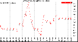 Milwaukee Weather Dew Point<br>(24 Hours)