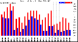 Milwaukee Weather Dew Point<br>Daily High/Low