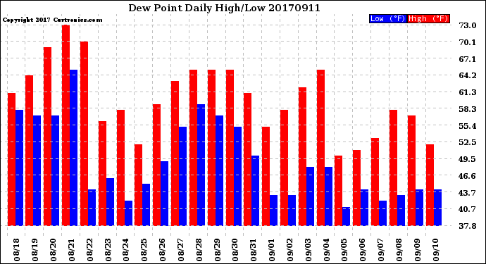 Milwaukee Weather Dew Point<br>Daily High/Low