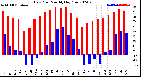 Milwaukee Weather Dew Point<br>Monthly High/Low