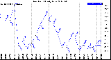 Milwaukee Weather Dew Point<br>Daily Low