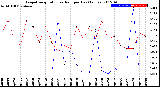 Milwaukee Weather Evapotranspiration<br>vs Rain per Day<br>(Inches)