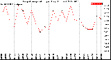 Milwaukee Weather Evapotranspiration<br>per Day (Inches)