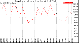 Milwaukee Weather Evapotranspiration<br>per Day (Ozs sq/ft)