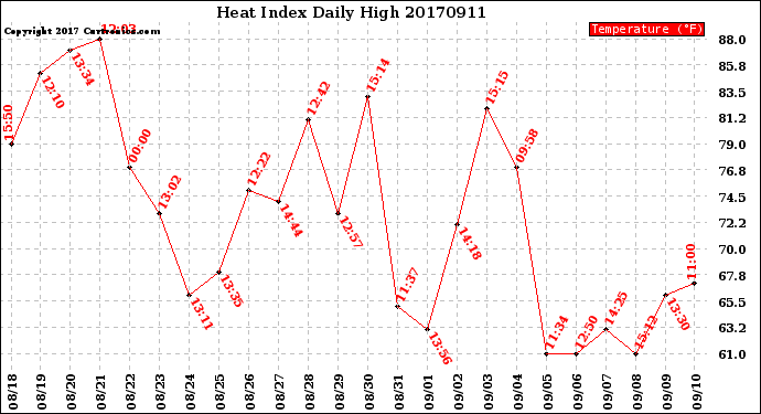 Milwaukee Weather Heat Index<br>Daily High