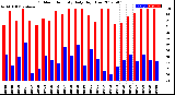 Milwaukee Weather Outdoor Humidity<br>Daily High/Low