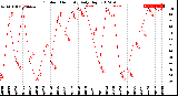 Milwaukee Weather Outdoor Humidity<br>Daily High