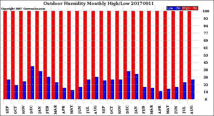 Milwaukee Weather Outdoor Humidity<br>Monthly High/Low