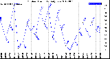 Milwaukee Weather Outdoor Humidity<br>Daily Low