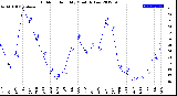 Milwaukee Weather Outdoor Humidity<br>Monthly Low