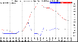 Milwaukee Weather Outdoor Temperature<br>vs Dew Point<br>(24 Hours)