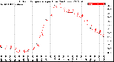 Milwaukee Weather Outdoor Temperature<br>per Hour<br>(24 Hours)