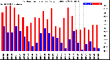 Milwaukee Weather Outdoor Temperature<br>Daily High/Low