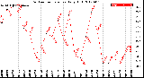 Milwaukee Weather Outdoor Temperature<br>Daily High