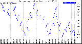 Milwaukee Weather Outdoor Temperature<br>Daily Low