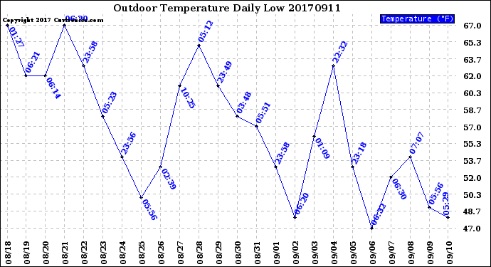 Milwaukee Weather Outdoor Temperature<br>Daily Low