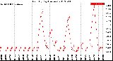 Milwaukee Weather Rain<br>By Day<br>(Inches)