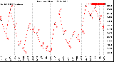 Milwaukee Weather Rain<br>per Month