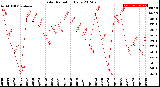 Milwaukee Weather Solar Radiation<br>Daily