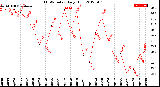 Milwaukee Weather THSW Index<br>Daily High