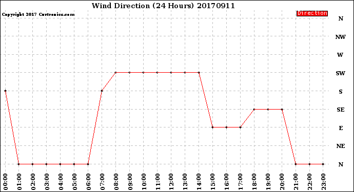 Milwaukee Weather Wind Direction<br>(24 Hours)