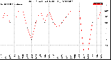 Milwaukee Weather Wind Direction<br>(By Month)