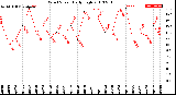 Milwaukee Weather Wind Speed<br>Daily High