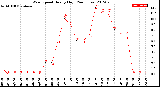 Milwaukee Weather Wind Speed<br>Hourly High<br>(24 Hours)