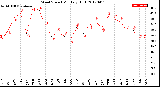 Milwaukee Weather Wind Speed<br>Monthly High