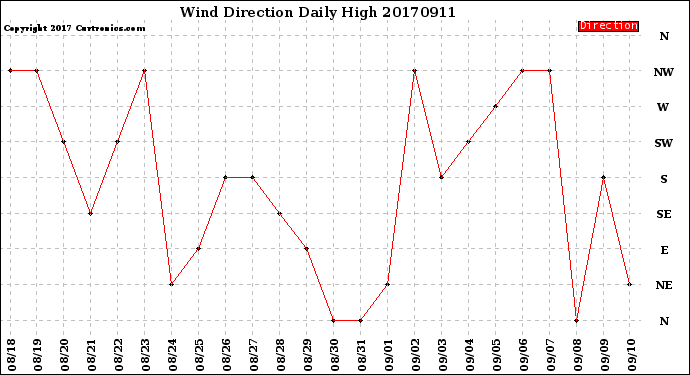 Milwaukee Weather Wind Direction<br>Daily High