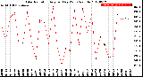 Milwaukee Weather Solar Radiation<br>Avg per Day W/m2/minute