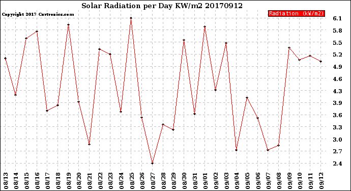 Milwaukee Weather Solar Radiation<br>per Day KW/m2