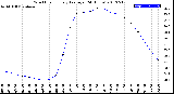 Milwaukee Weather Wind Chill<br>Hourly Average<br>(24 Hours)