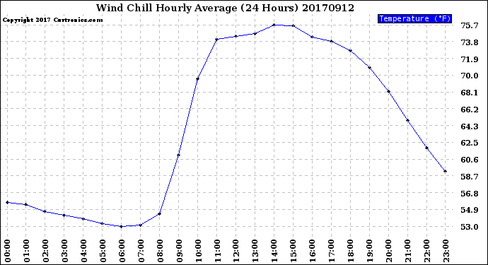 Milwaukee Weather Wind Chill<br>Hourly Average<br>(24 Hours)