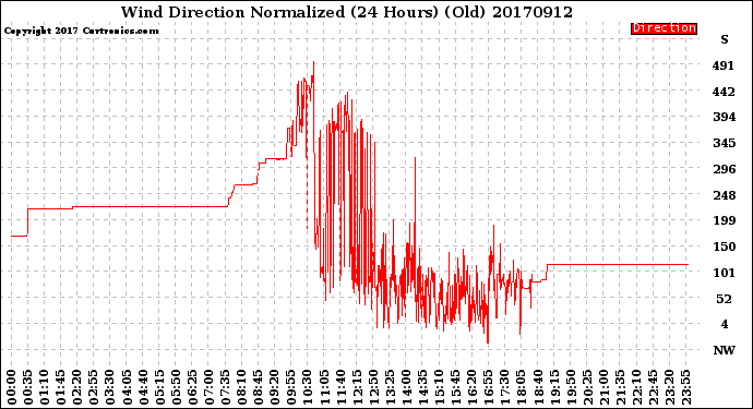 Milwaukee Weather Wind Direction<br>Normalized<br>(24 Hours) (Old)