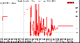 Milwaukee Weather Wind Direction<br>(24 Hours) (Raw)