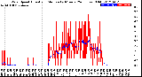 Milwaukee Weather Wind Speed<br>Actual and Median<br>by Minute<br>(24 Hours) (Old)