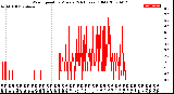 Milwaukee Weather Wind Speed<br>by Minute<br>(24 Hours) (Old)