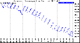 Milwaukee Weather Barometric Pressure<br>per Hour<br>(24 Hours)