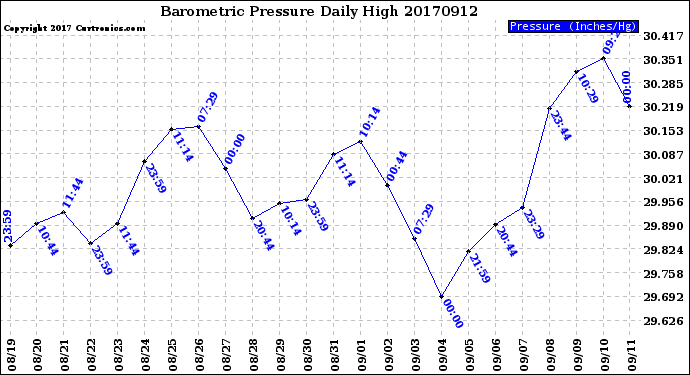 Milwaukee Weather Barometric Pressure<br>Daily High