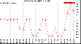 Milwaukee Weather Dew Point<br>(24 Hours)