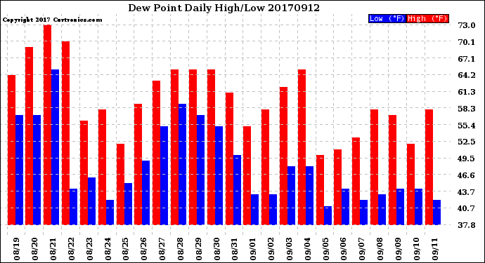 Milwaukee Weather Dew Point<br>Daily High/Low